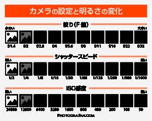 カメラの設定と明るさの変化