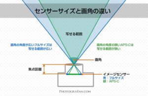 センサーサイズと画角の違い