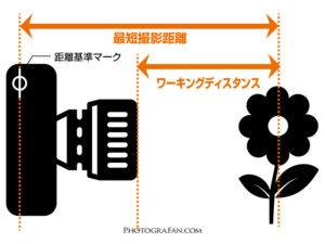 最短撮影距離とワーキングディスタンスとの違い