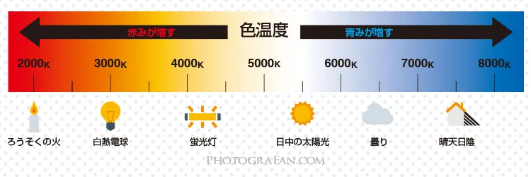 カメラ オファー ホワイト バランス 色 温度