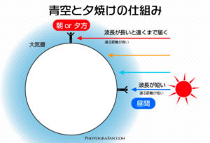 青空と夕焼けの仕組み