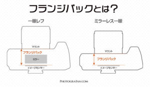 一眼レフとミラーレス一眼のフランジバックの違い