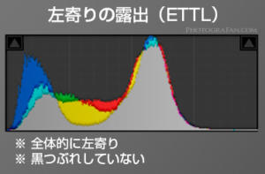 左寄りの露出（ETTL）のヒストグラム