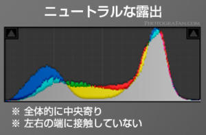 中央のニュートラルな露出のヒストグラム