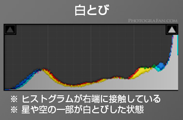 露出オーバーの白とびしたヒストグラム