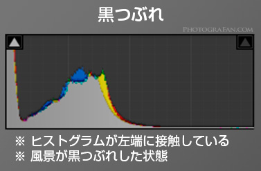 露出アンダーの黒つぶれしたヒストグラム