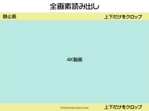 4K動画の全画素読み出し