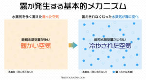 霧の発生する基本的メカニズム