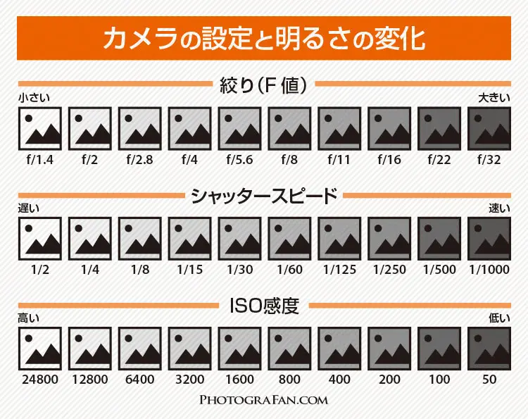 カメラ 安い シャッター スピード