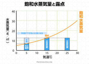 飽和水蒸気量と露点