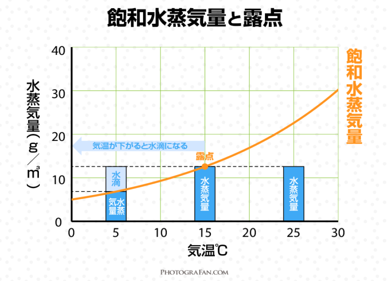 撮影中にカメラのレンズが曇る原因と対策！結露の仕組みを理解しよう | フォトグラファン