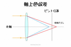 軸上色収差とは？