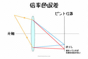 倍率色収差とは？