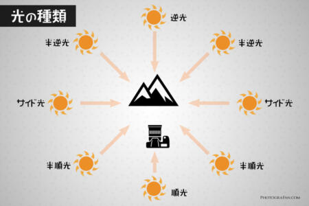 写真撮影時の光の方向と種類